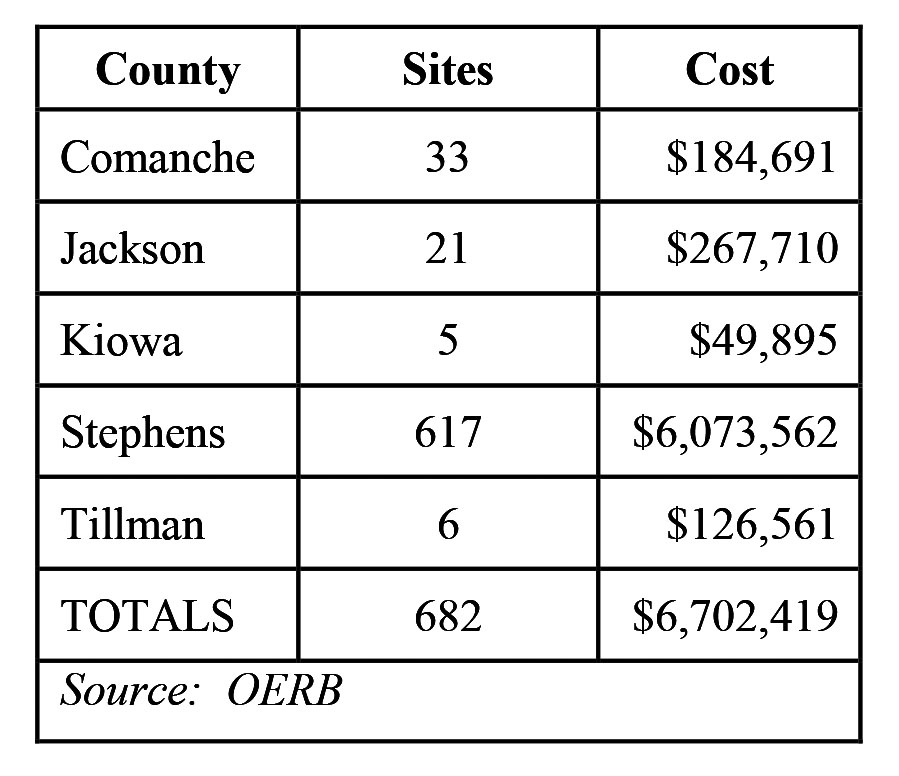 Remediated Site Chart