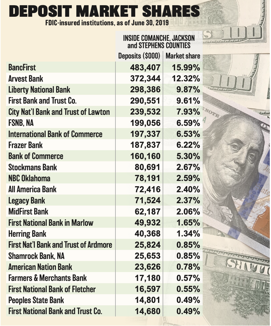 Deposit Market Shares 
