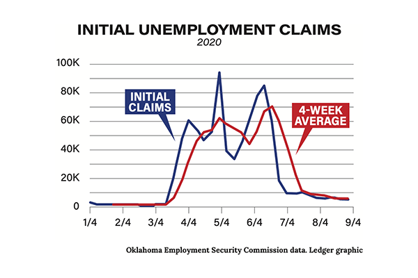 Oklahoma Employment Security Commission data. Ledger graphic