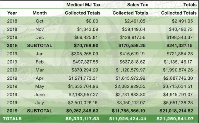 The state treasury is getting high returns from medical marijuana. The state reaped $21 million from the medical marijuana tax and state sales tax over the last 10 months.