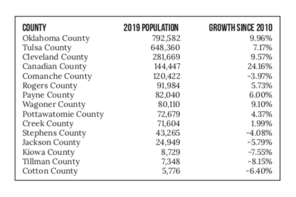 County Population Since 2010 to 2019 