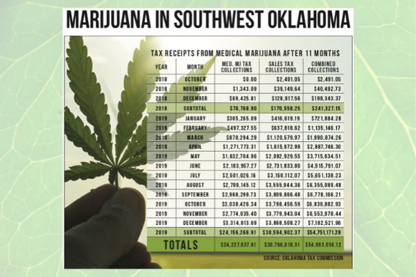 Marijuana in Southwest Oklahoma