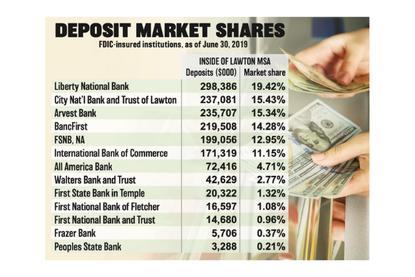 Deposit Market Shares 