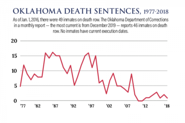 Death Sentence Timeline in Oklahoma
