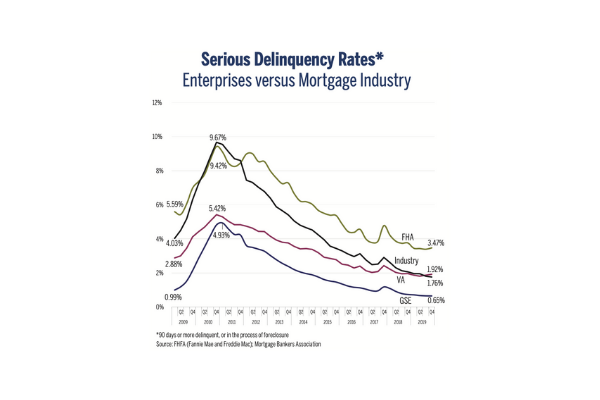 Serious Delinquency Rates* Enterprises versus Mortgage Industry