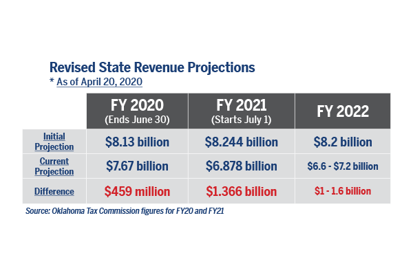Revised State Revenue Projections 