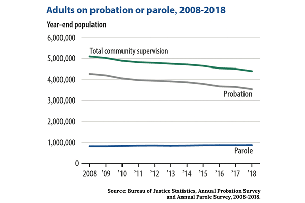 Source: Bureau of Justice Statistics, Annual Probation Survey and Annual Parole Survey, 2008-2018.