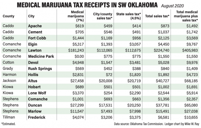 Southwest Oklahoma MMJ tax receipts