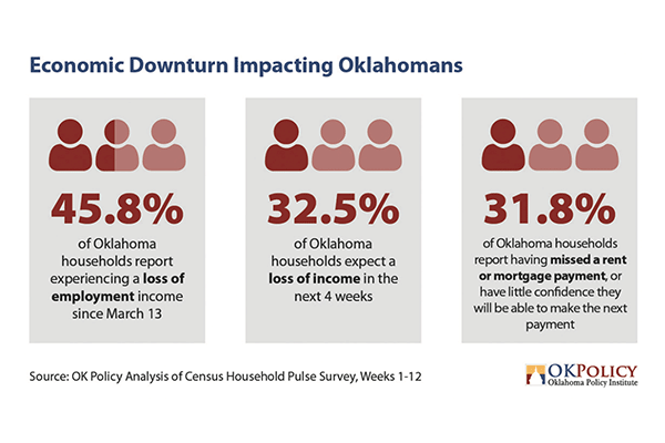 Economic Downturn Impacting Oklahomans 