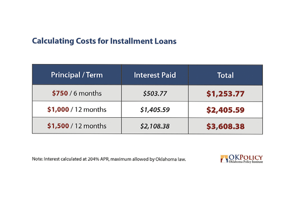 Calculating Costs for Installment Loans 