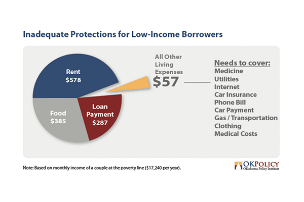 Inadequate Protections for Low- Income Borrowers 