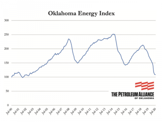 Oklahoma Energy Index