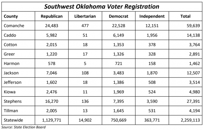 Southwest Oklahoma Voting Registration