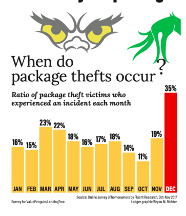 When do package thefts occur?