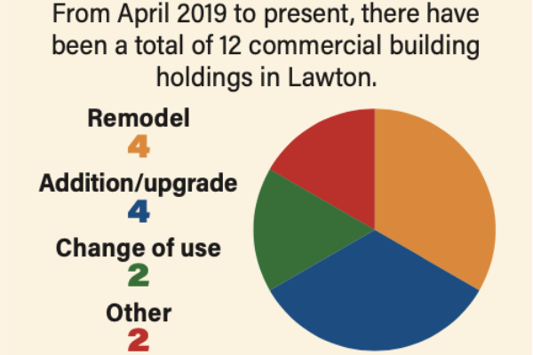 From April 2019 to present, there have been a total of 12 commercial building holdings in Lawton.