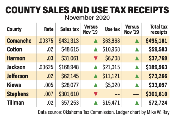 County Sales and Use Tax Receipts 