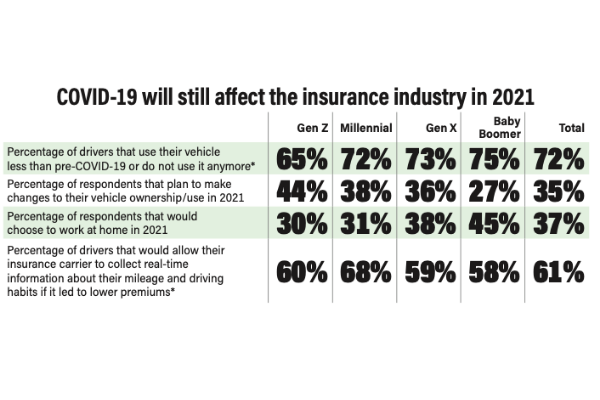 COVID-19 will still affect the insurance industry in 2021