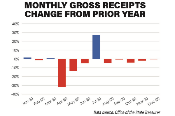 MONTHLY GROSS RECEIPTS CHANGE FROM PRIOR YEAR