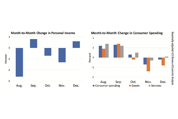 Personal income Vs. Consumer spending 