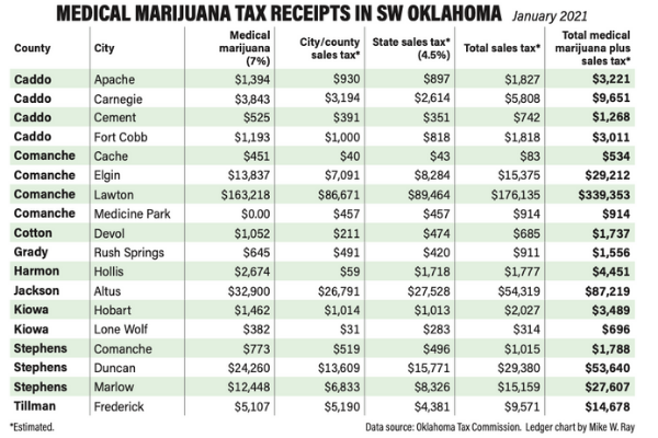 Medical Marijuana Receipts SW Oklahoma