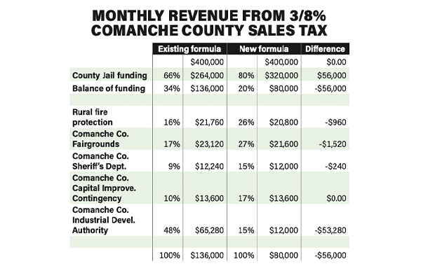 MONTHLY REVENUE FROM 3/8% COMANCHE COUNTY SALES TAX