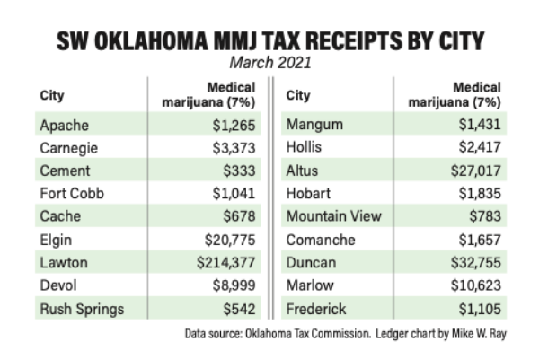 SW Oklahoma MMJ Tax Receipts By City