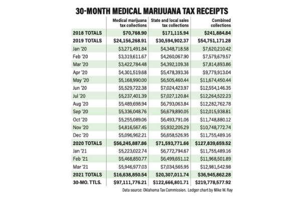 30-Month Medical Marijuana Tax Receipts