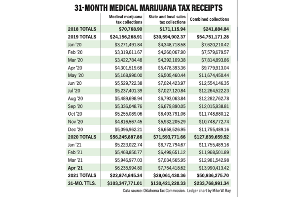 31-month Medical Marijuana Tax Receipts