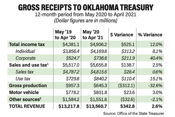 1* Includes collections for counties and municipalities. 2* Gross collections from Oklahoma Tax Commission. Note: Details may not sum due to rounding.