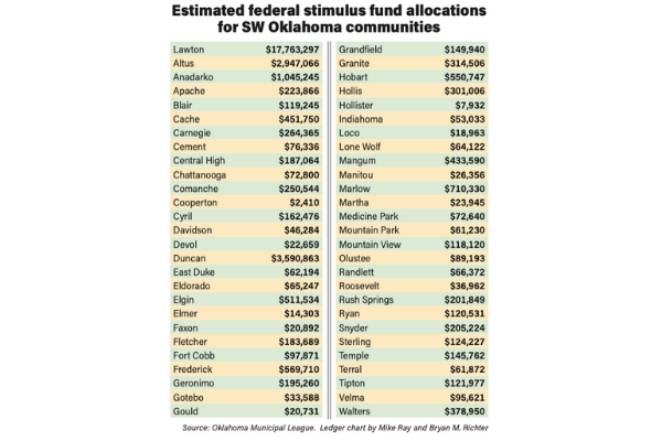 Estimate federal stimulus fund allocations for SW Oklahoma communities