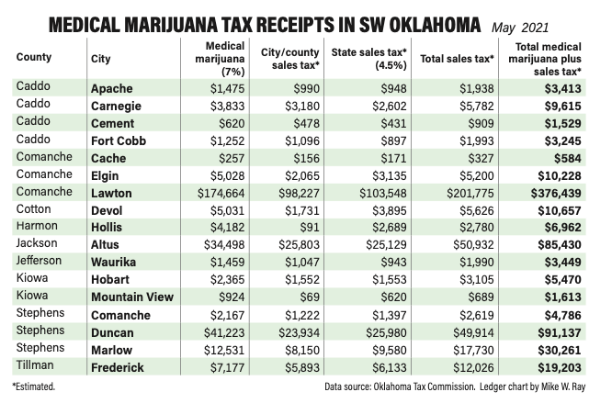 May 2021 Medical Marijuana Tax Receipts in SW Oklahoma
