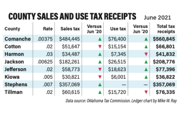 COUNTY SALES AND USE TAX RECEIPTS JUNE 2021