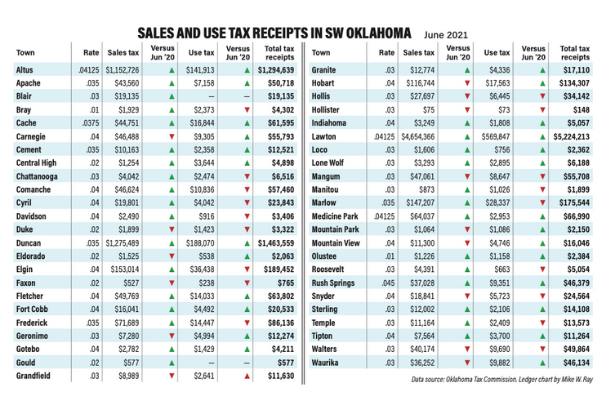 SALES AND USE TAX RECEIPTS IN SW OKLAHOMA JUNE 2021