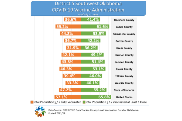 District 5 Southwest Oklahoma COVID-19 Vaccine Administration 