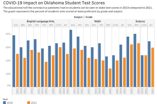 Student Test Scores. Oklahoma Watch. 