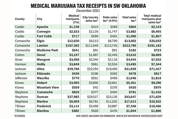 Data Source: Oklahoma Tax Commission. Mike W. Ray and Bryan M. Richter/Ledger Chart