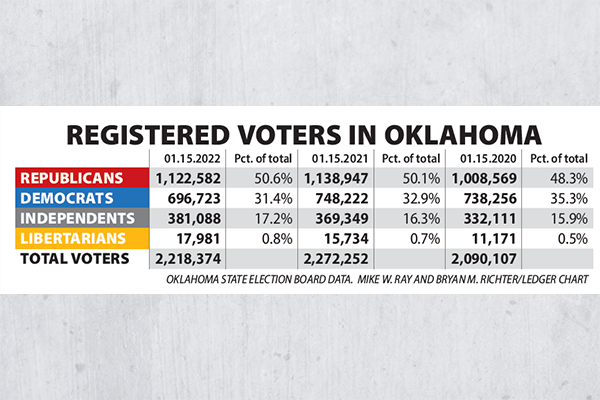 Oklahoma State Election Board Data. Mike W. Ray and Bryan M. Richter/Ledger Chart
