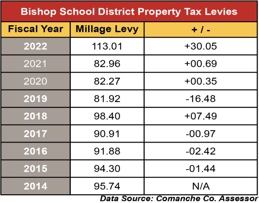 Bishop School District Property Tax Levies Chart