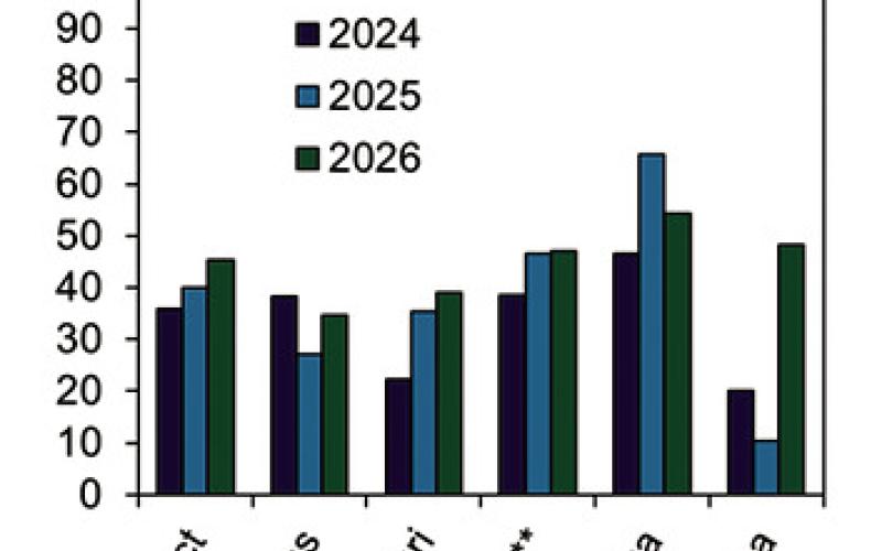 Survey indicates sharp growth in 10th District ranchland values in 2026 Q1