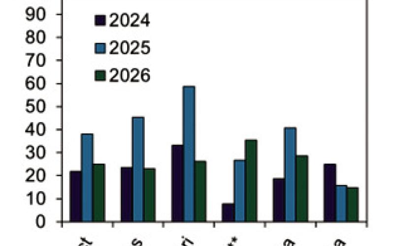Survey indicates sharp growth in 10th District ranchland values in 2026 Q1