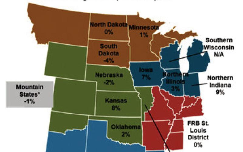 Farmland values remained strong in 2025