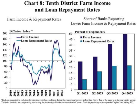 Farmland values in region remain resilient