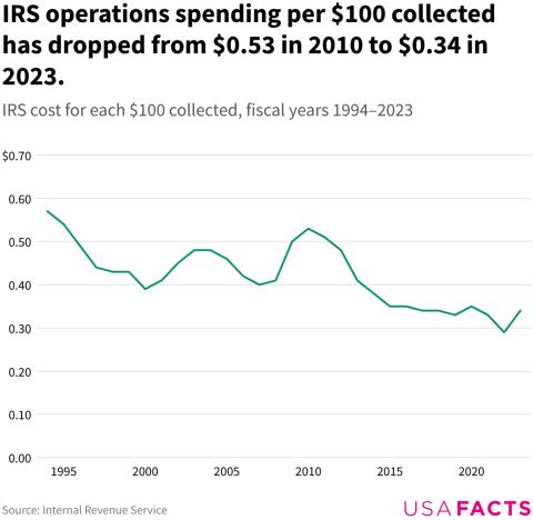 IRS operations spending per $ 100 collected has dropped from $ 0.53 in 2010  to $ 0.34 in 2023.