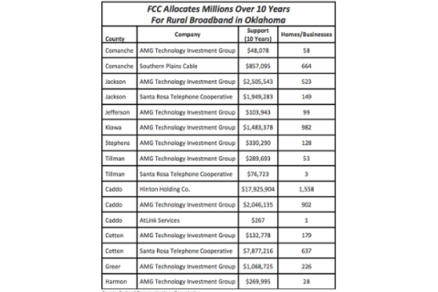 FCC Allocates Millions Over 10 Years For Rural Broadband in Oklahoma