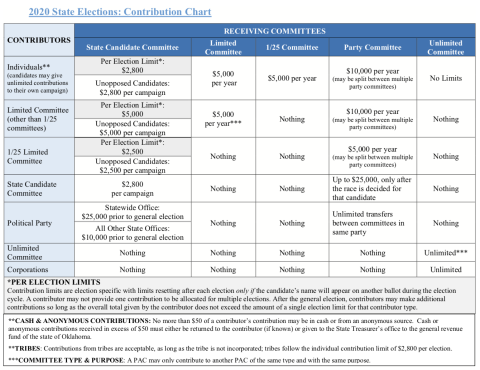 2020 State Elections: Contribution Chart