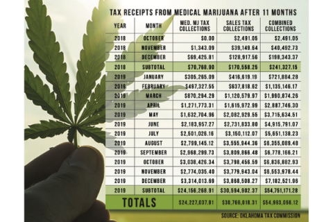 Marijuana in Southwest Oklahoma