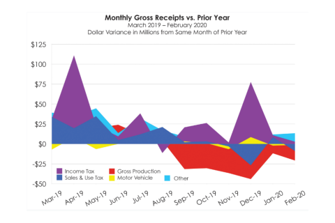 Monthly Gross Receipts