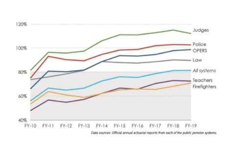 Data Sources: Official annual actuarial reports from each of the public pension systems. 