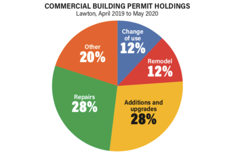 Commercial Building Permit Holdings 
