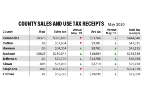 COUNTY SALES AND USE TAX RECEIPTS